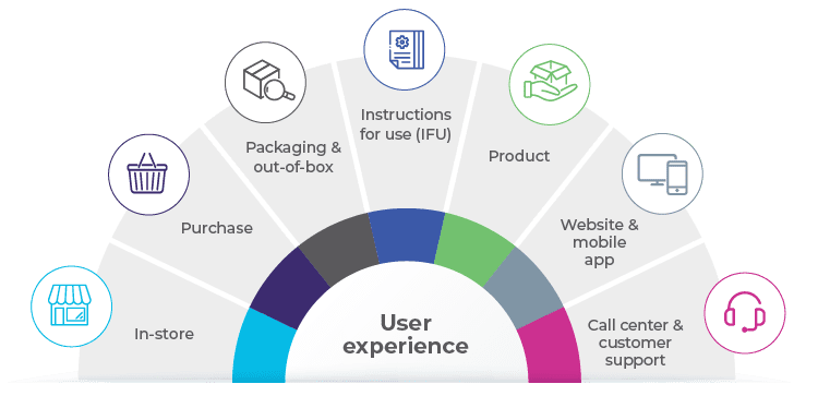 Infographic illustrating the various touchpoints of user experience, including in-store, purchase, packaging & out-of-box, instructions for use (IFU), product, website & mobile app, and call center & customer support.