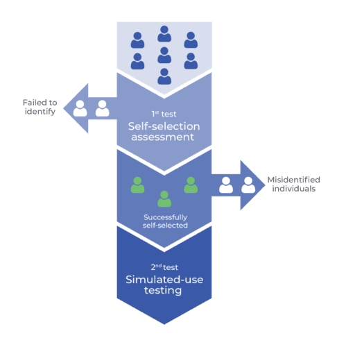 1st test: Self-selection assessment, 2nd test: Performance testing