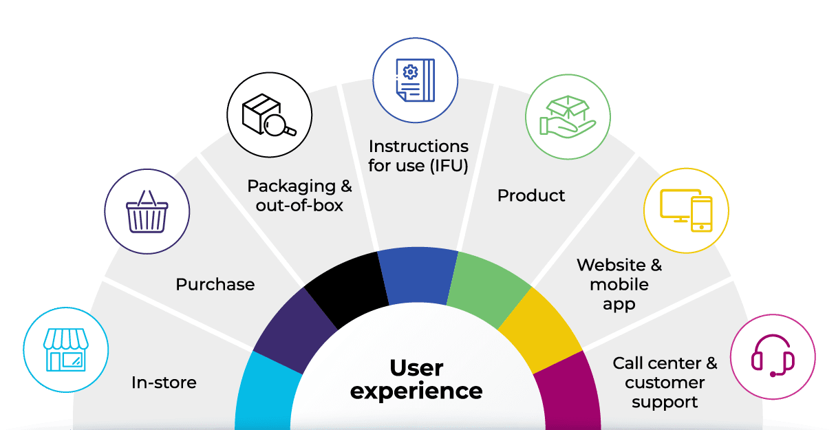 User experience: In-store, purchase, packaging & out-of-box, instructions for use (IFU), product, website & mobile app, call center & customer support