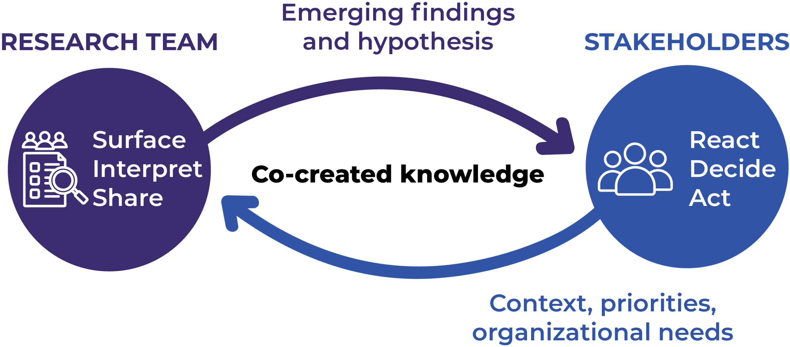 Co-created model